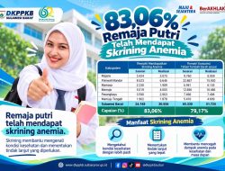 DKPPKB Sulbar: 83,06 Persen Remaja Putri Telah Jalani Skrining Anemia