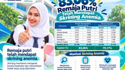 DKPPKB Sulbar: 83,06 Persen Remaja Putri Telah Jalani Skrining Anemia